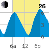Norwood City tide chart for Monday, August 26, 2024