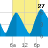 Norwood City tide chart for Tuesday, August 27, 2024