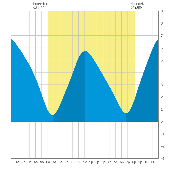 Norwood City tide chart for Friday, August 2, 2024