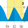 Norwood City tide chart for Friday, August 2, 2024
