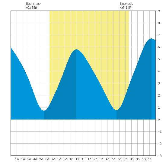 Norwood City tide chart for Friday, August 30, 2024