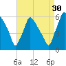 Norwood City tide chart for Friday, August 30, 2024