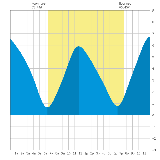 Norwood City tide chart for Saturday, August 31, 2024