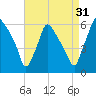 Norwood City tide chart for Saturday, August 31, 2024