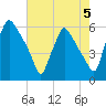 Norwood City tide chart for Monday, August 5, 2024