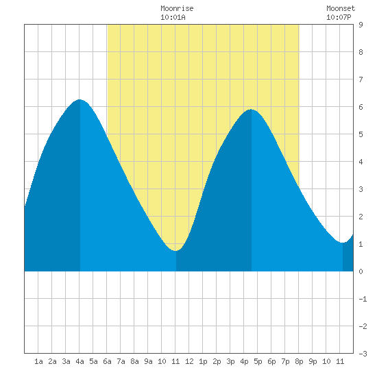 Norwood City tide chart for Thursday, August 8, 2024