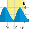 Norwood City tide chart for Thursday, August 8, 2024