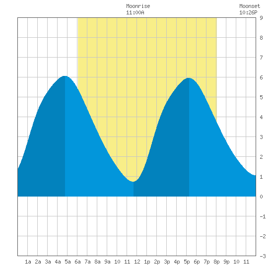 Norwood City tide chart for Friday, August 9, 2024