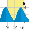 Norwood City tide chart for Friday, August 9, 2024