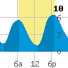 Norwood City tide chart for Tuesday, September 10, 2024