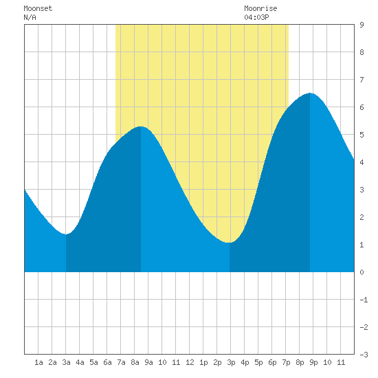 Norwood City tide chart for Thursday, September 12, 2024