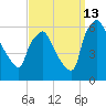 Norwood City tide chart for Friday, September 13, 2024