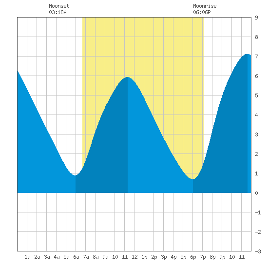 Norwood City tide chart for Sunday, September 15, 2024