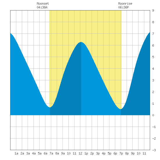 Norwood City tide chart for Monday, September 16, 2024