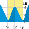 Norwood City tide chart for Monday, September 16, 2024