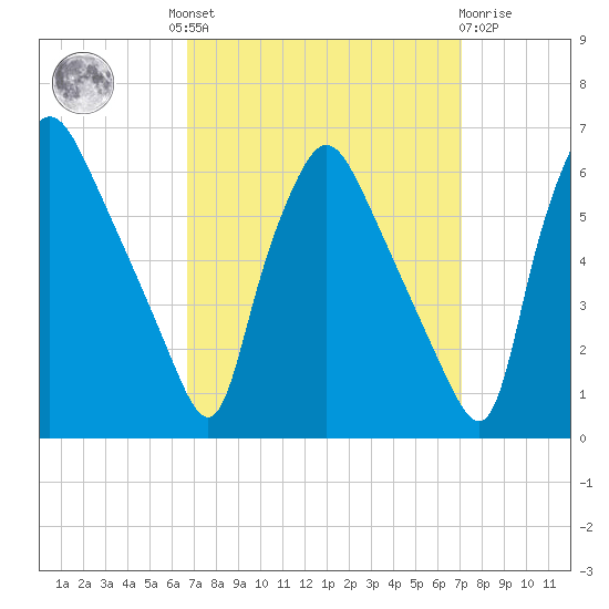 Norwood City tide chart for Tuesday, September 17, 2024
