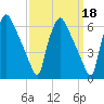 Norwood City tide chart for Wednesday, September 18, 2024