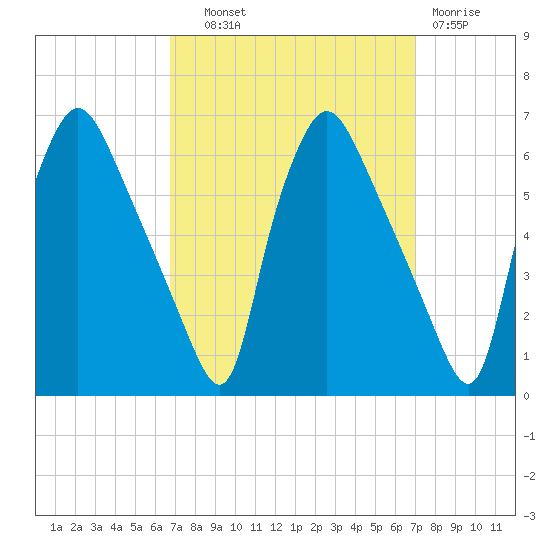 Norwood City tide chart for Thursday, September 19, 2024