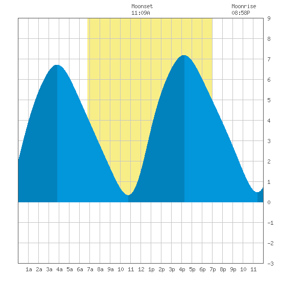 Norwood City tide chart for Saturday, September 21, 2024