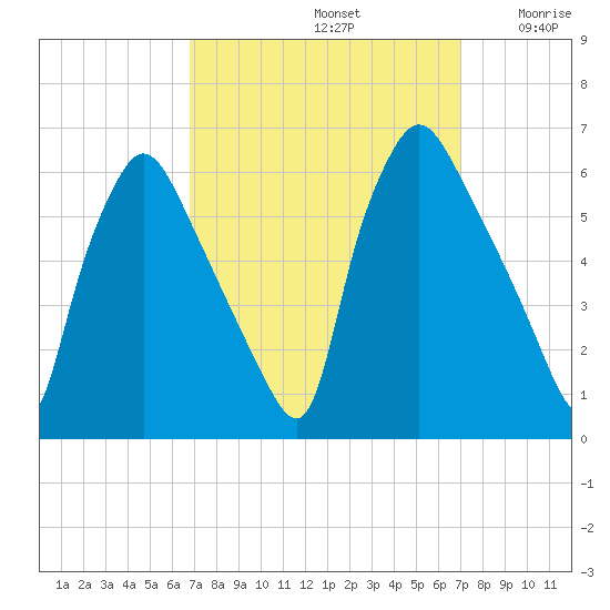 Norwood City tide chart for Sunday, September 22, 2024