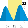 Norwood City tide chart for Sunday, September 22, 2024