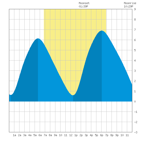 Norwood City tide chart for Monday, September 23, 2024