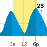 Norwood City tide chart for Monday, September 23, 2024