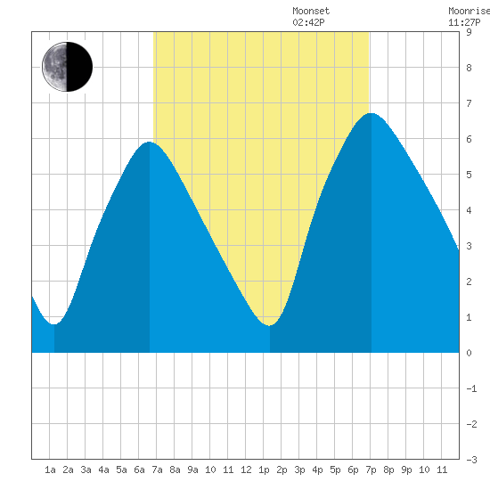 Norwood City tide chart for Tuesday, September 24, 2024