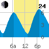 Norwood City tide chart for Tuesday, September 24, 2024
