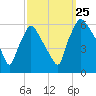 Norwood City tide chart for Wednesday, September 25, 2024