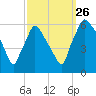 Norwood City tide chart for Thursday, September 26, 2024