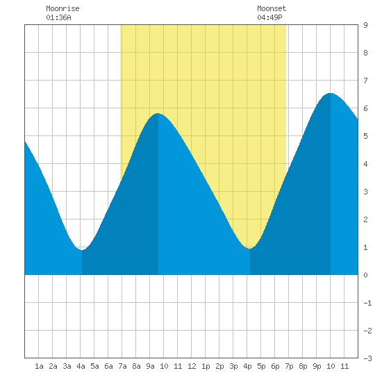 Norwood City tide chart for Friday, September 27, 2024
