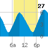 Norwood City tide chart for Friday, September 27, 2024