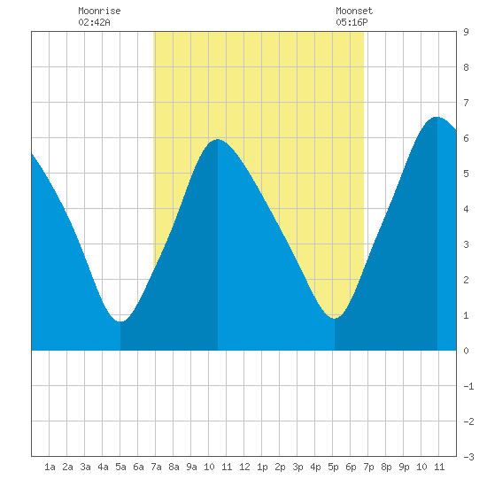 Norwood City tide chart for Saturday, September 28, 2024