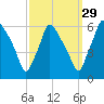 Norwood City tide chart for Sunday, September 29, 2024