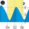 Norwood City tide chart for Monday, September 2, 2024