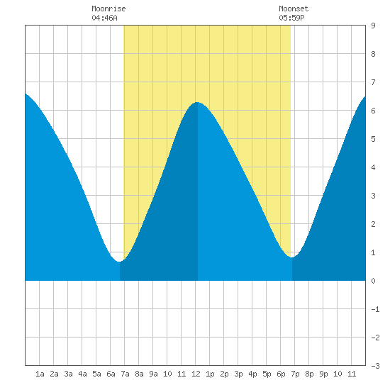 Norwood City tide chart for Monday, September 30, 2024
