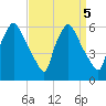 Norwood City tide chart for Thursday, September 5, 2024