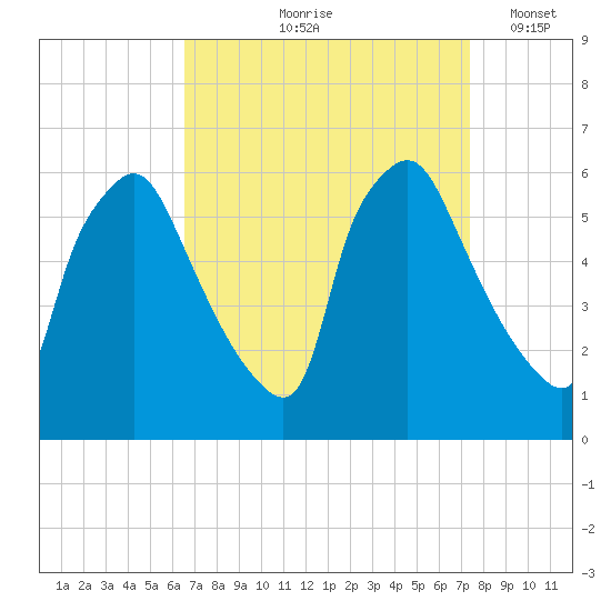Norwood City tide chart for Saturday, September 7, 2024
