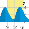 Norwood City tide chart for Saturday, September 7, 2024