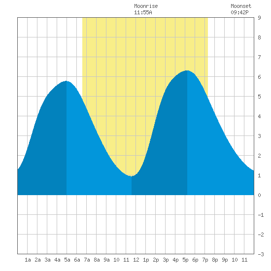 Norwood City tide chart for Sunday, September 8, 2024