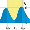 Norwood City tide chart for Sunday, September 8, 2024