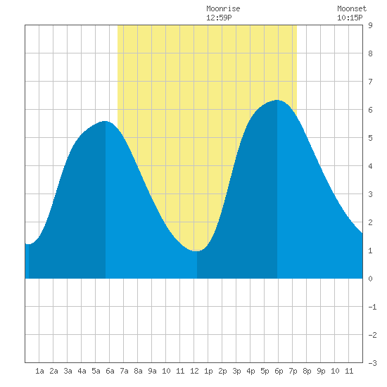 Norwood City tide chart for Monday, September 9, 2024