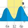 Norwood City tide chart for Monday, September 9, 2024