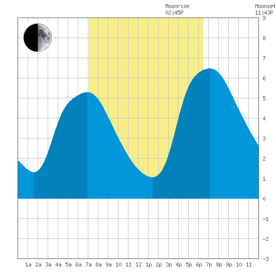 Norwood City tide chart for Thursday, October 10, 2024