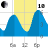 Norwood City tide chart for Thursday, October 10, 2024