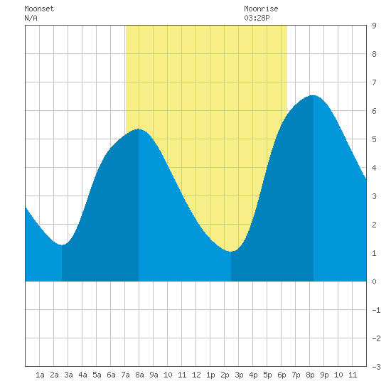 Norwood City tide chart for Friday, October 11, 2024