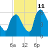 Norwood City tide chart for Friday, October 11, 2024