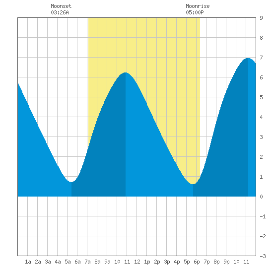 Norwood City tide chart for Monday, October 14, 2024