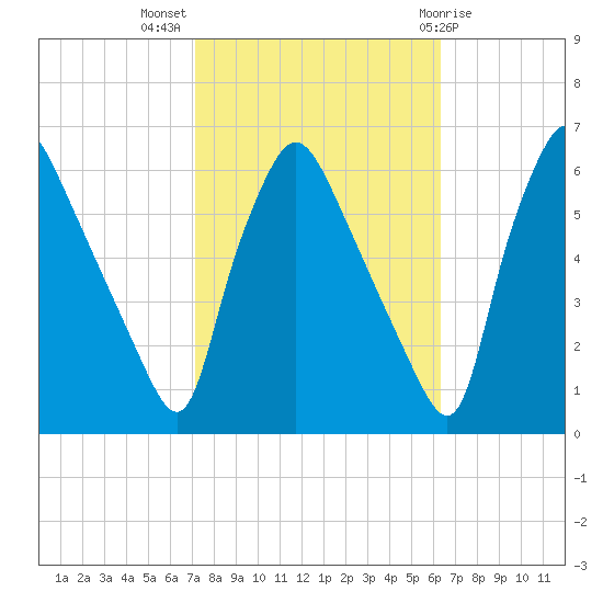 Norwood City tide chart for Tuesday, October 15, 2024
